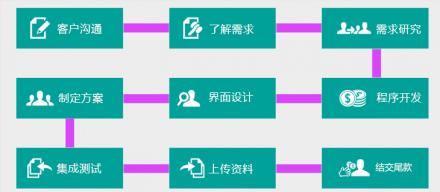 天津文率科技关于天津网站建设的流程安排以及网站备案解析